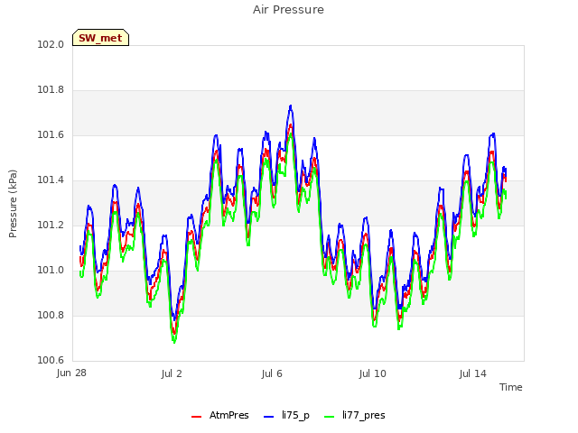 Explore the graph:Air Pressure in a new window