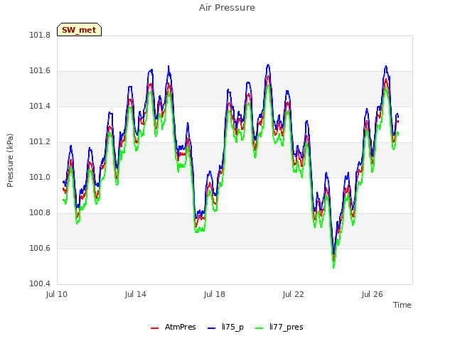 Explore the graph:Air Pressure in a new window