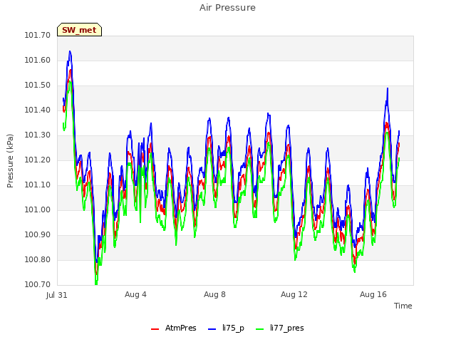 Explore the graph:Air Pressure in a new window