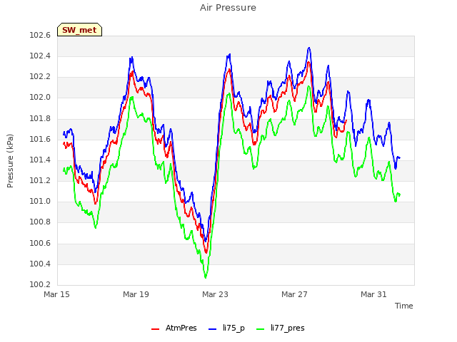 Explore the graph:Air Pressure in a new window