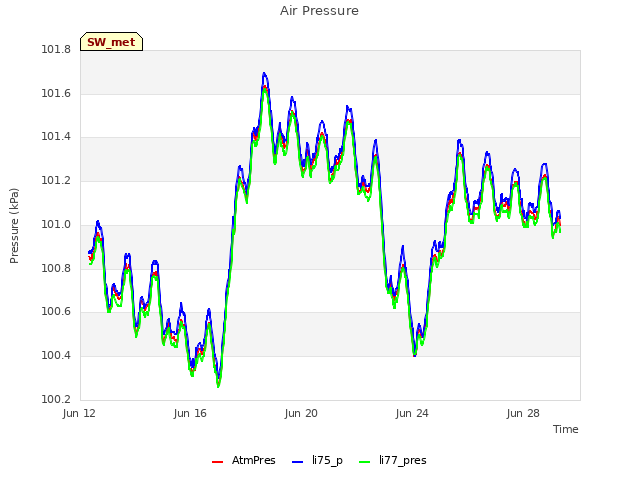 Explore the graph:Air Pressure in a new window