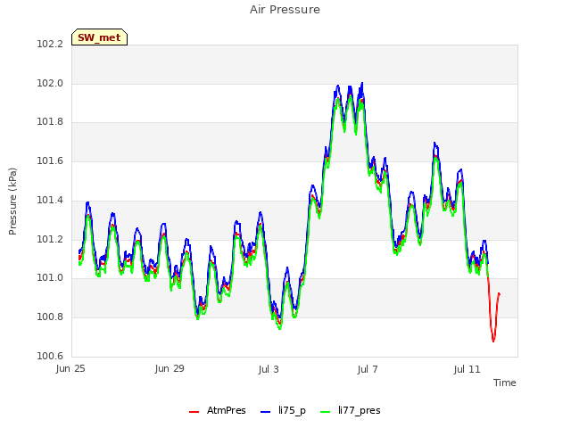 Explore the graph:Air Pressure in a new window