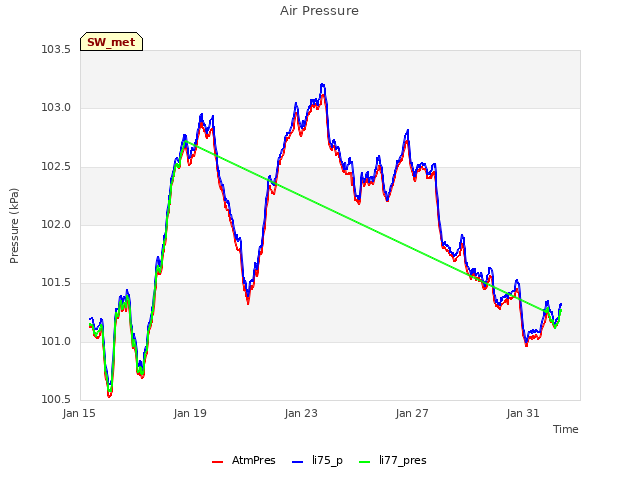 Explore the graph:Air Pressure in a new window