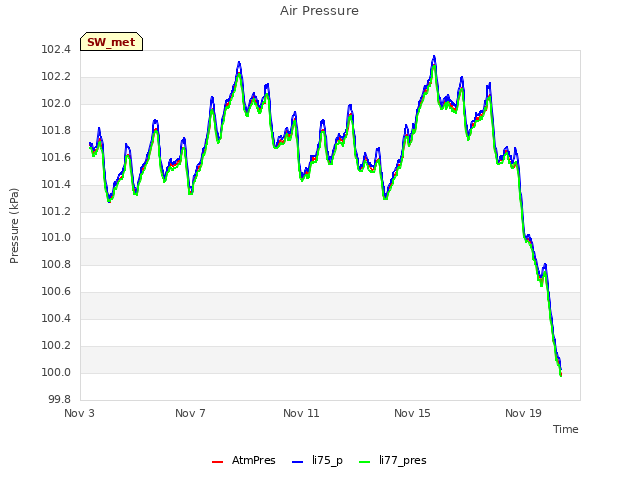 Explore the graph:Air Pressure in a new window