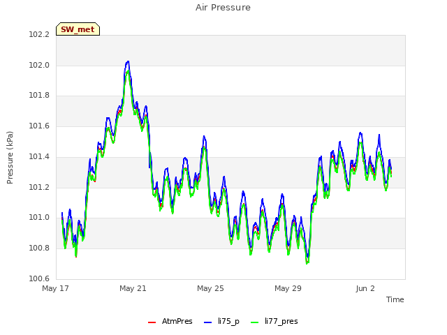 Explore the graph:Air Pressure in a new window