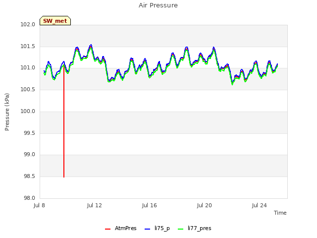 Explore the graph:Air Pressure in a new window