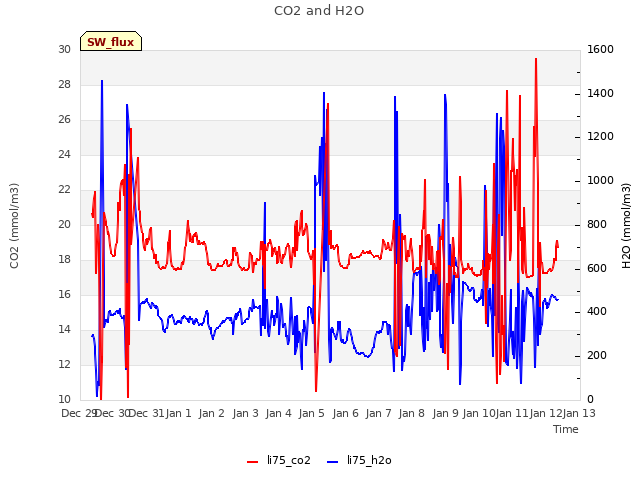 plot of CO2 and H2O