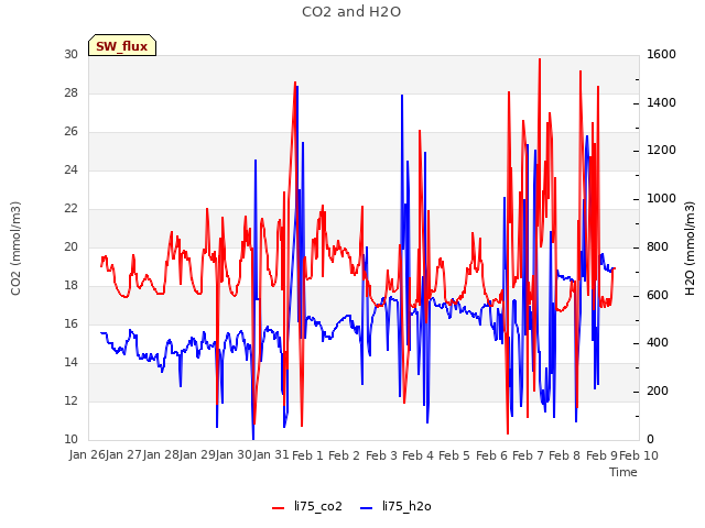 plot of CO2 and H2O