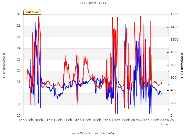 plot of CO2 and H2O