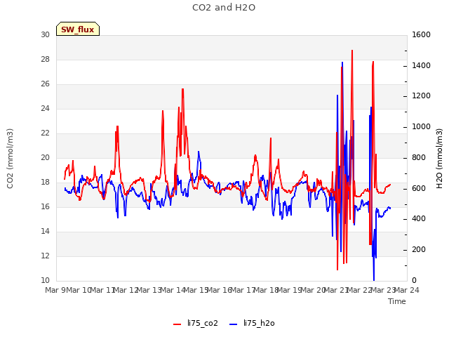 plot of CO2 and H2O