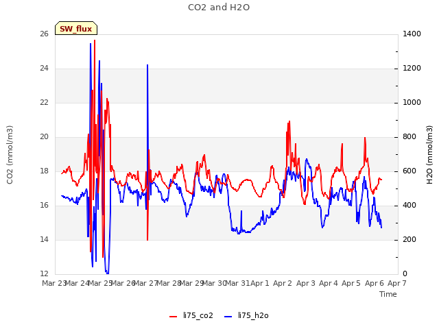 plot of CO2 and H2O