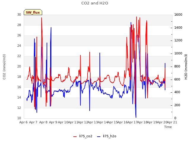 plot of CO2 and H2O