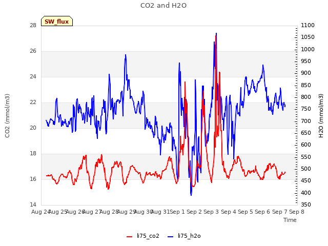 plot of CO2 and H2O