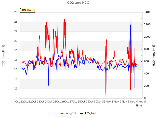 plot of CO2 and H2O