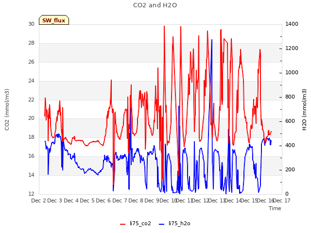 plot of CO2 and H2O