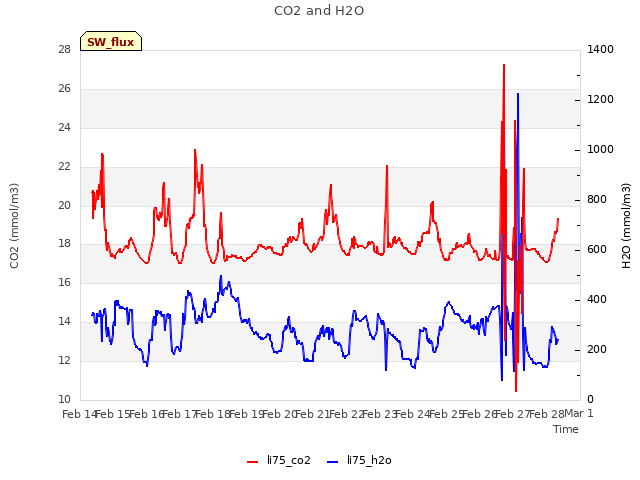 plot of CO2 and H2O