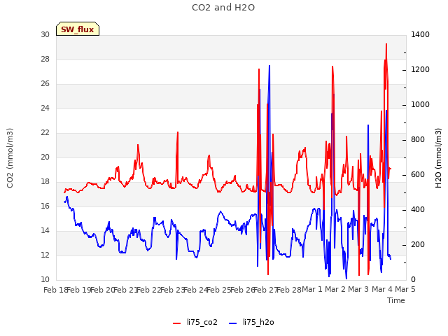 plot of CO2 and H2O