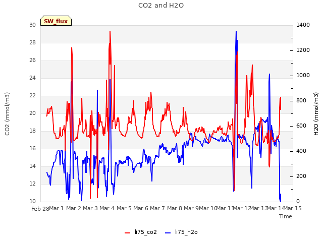 plot of CO2 and H2O
