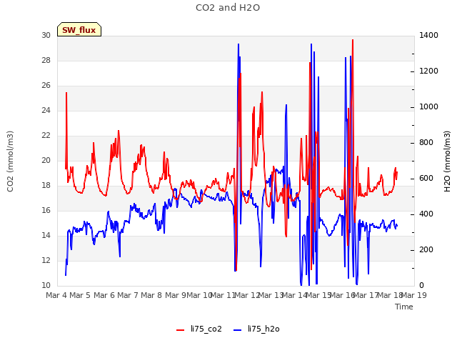 plot of CO2 and H2O