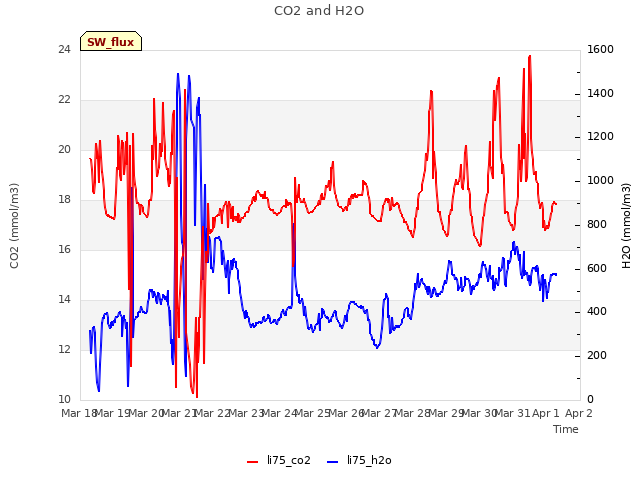 plot of CO2 and H2O