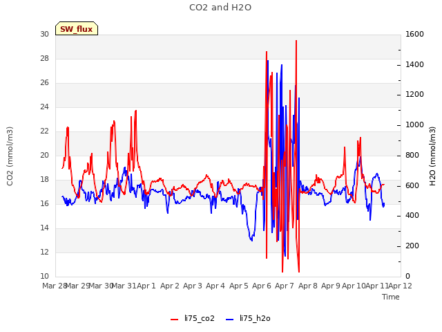 plot of CO2 and H2O