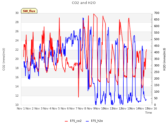 plot of CO2 and H2O