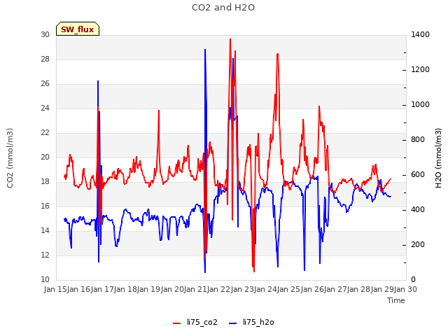 plot of CO2 and H2O