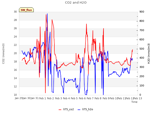 plot of CO2 and H2O