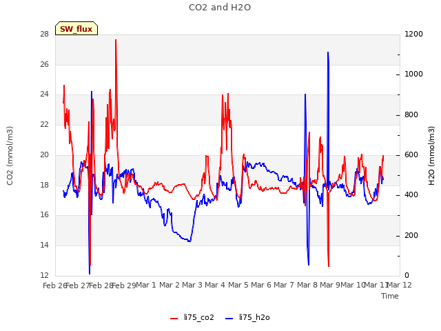 plot of CO2 and H2O