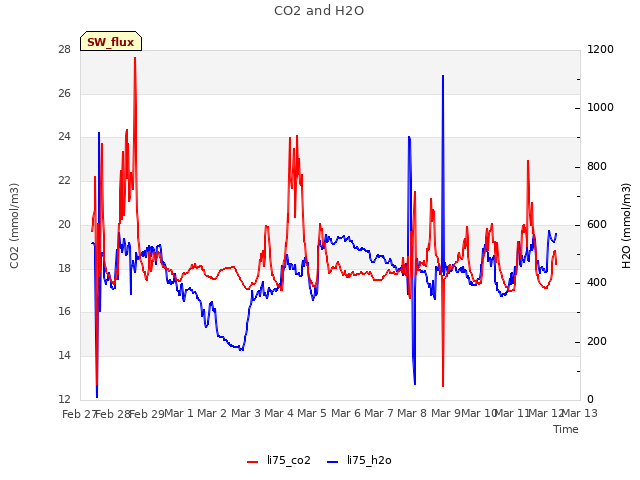 plot of CO2 and H2O