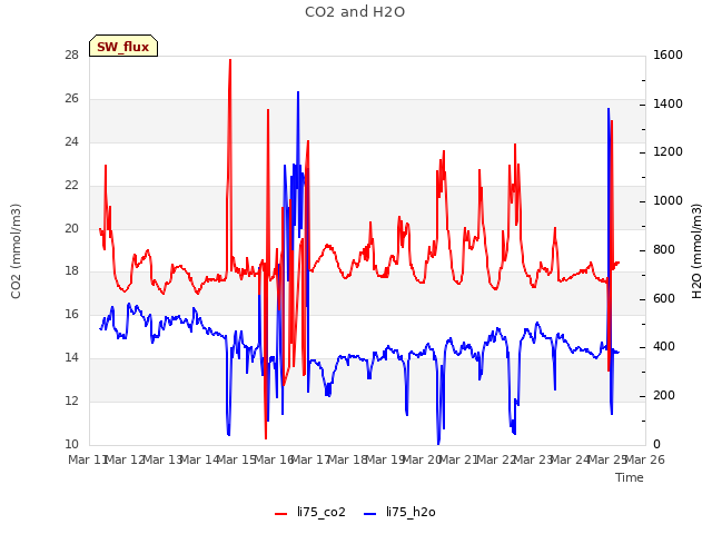 plot of CO2 and H2O