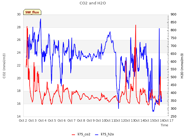 plot of CO2 and H2O