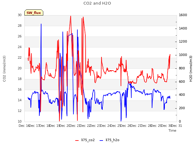 plot of CO2 and H2O