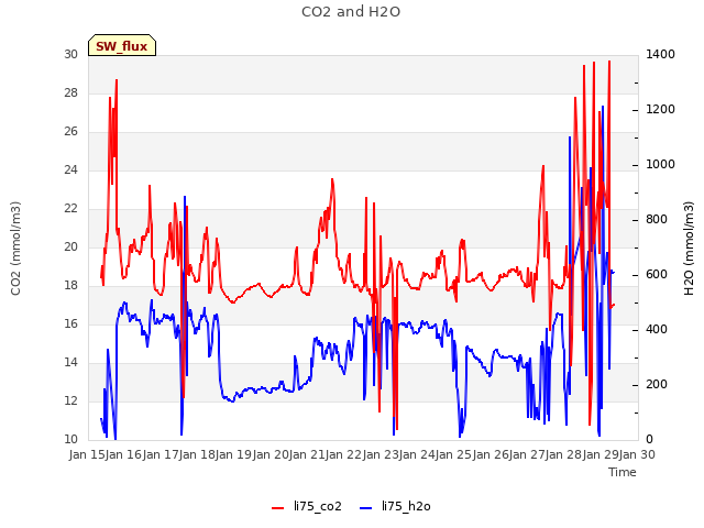 plot of CO2 and H2O