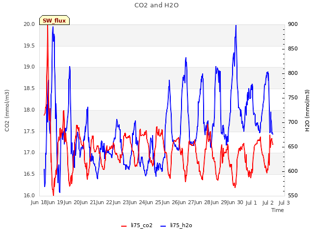 plot of CO2 and H2O