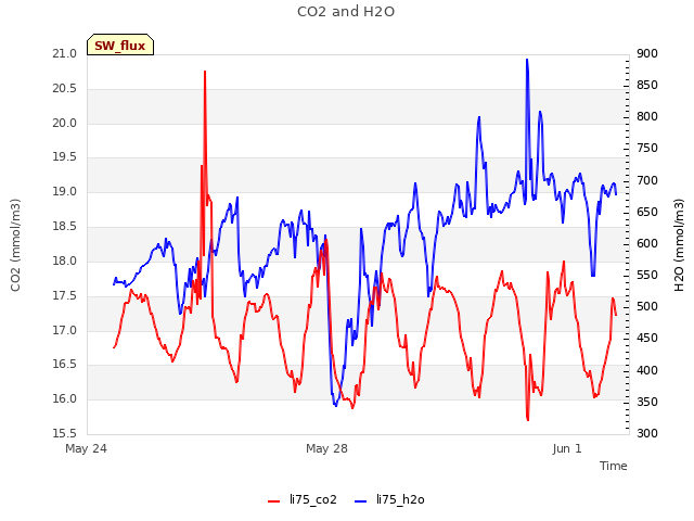 Explore the graph:CO2 and H2O in a new window
