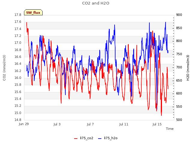 Explore the graph:CO2 and H2O in a new window