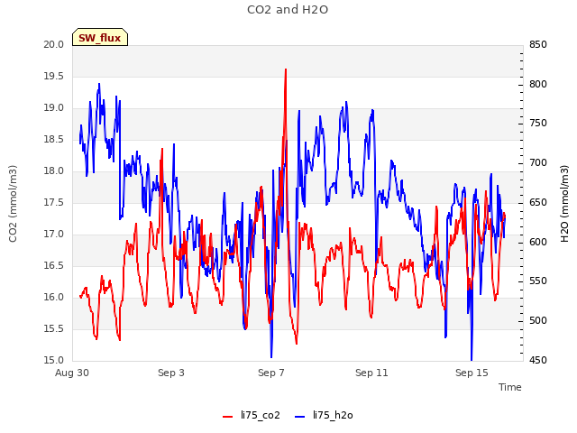 Explore the graph:CO2 and H2O in a new window