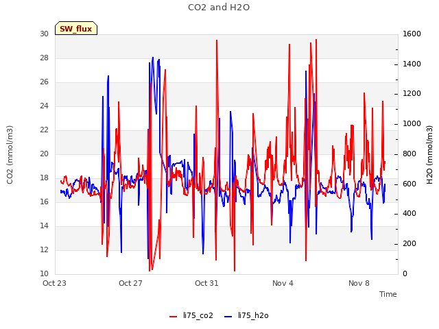 Explore the graph:CO2 and H2O in a new window