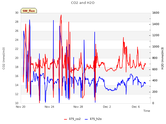Explore the graph:CO2 and H2O in a new window