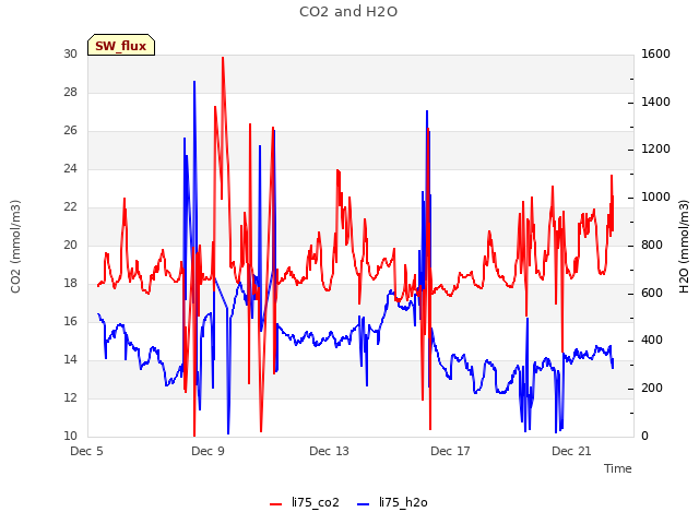 Explore the graph:CO2 and H2O in a new window