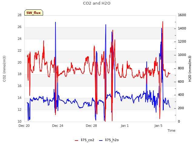 Explore the graph:CO2 and H2O in a new window