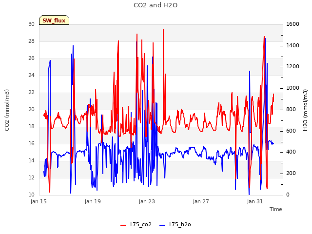 Explore the graph:CO2 and H2O in a new window