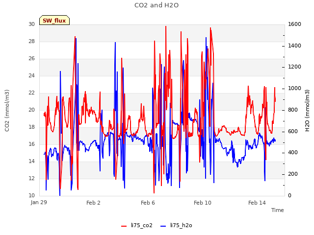 Explore the graph:CO2 and H2O in a new window