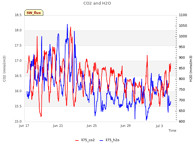 Explore the graph:CO2 and H2O in a new window