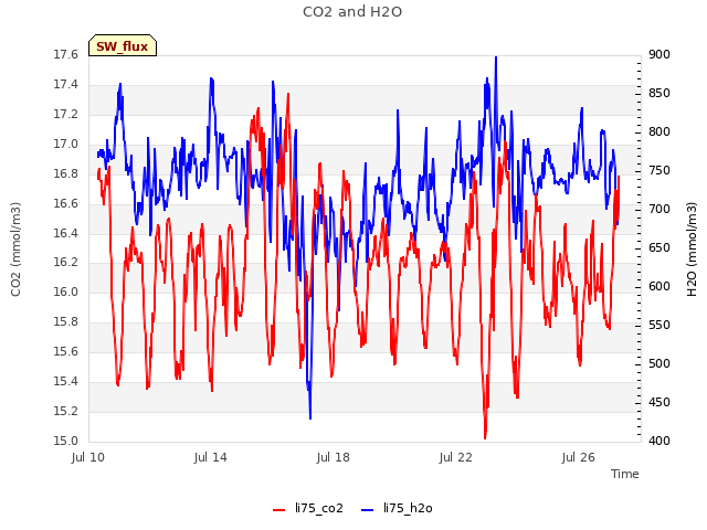 Explore the graph:CO2 and H2O in a new window