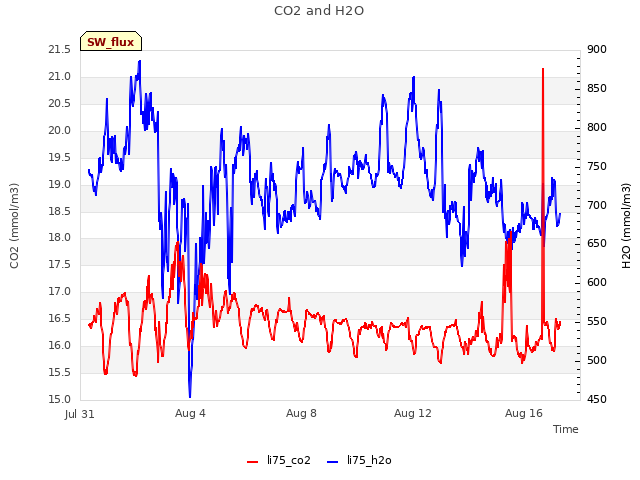 Explore the graph:CO2 and H2O in a new window