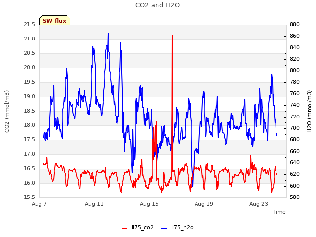 Explore the graph:CO2 and H2O in a new window