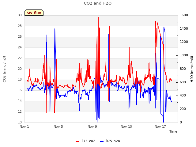 Explore the graph:CO2 and H2O in a new window