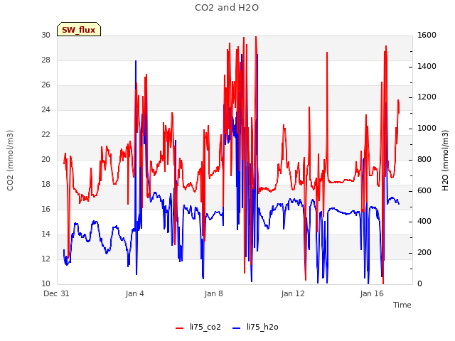 Explore the graph:CO2 and H2O in a new window